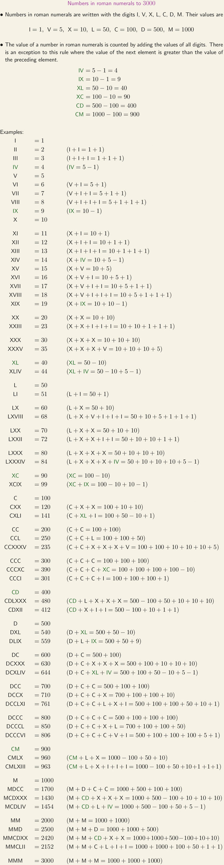 numbers-in-roman-numerals-to-3000